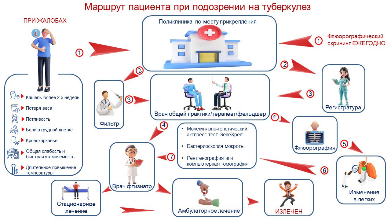 Маршрут пациента